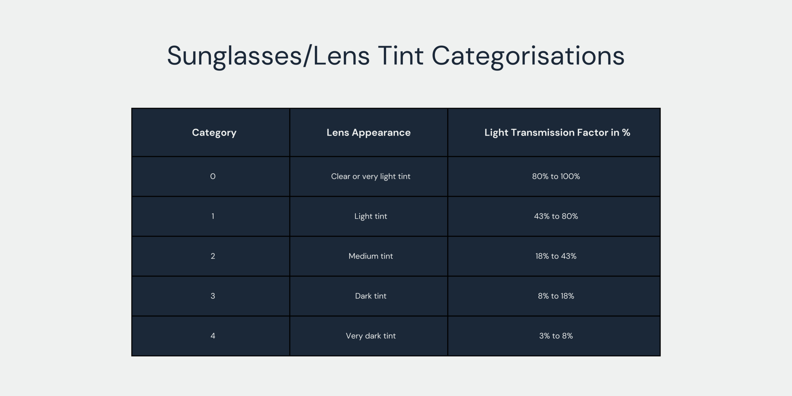 Sunglasses/Lens Tint Categories
